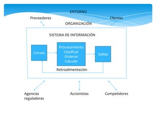 ENTORNO
Proveedores

Clientes
ORGANIZACIÓN

SISTEMA DE INFORMACIÓN

Entrada

Procesamiento
Clasificar
Ordenar
Calcular

Salida

Retroalimentación

Agencias
reguladoras

Accionistas

Competidores

 