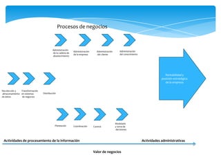 Procesos de negocios

Administración
de la cadena de
abastecimiento

Administración
de la empresa

Administración
del cliente

Administración
del conocimiento

Rentabilidad y
posición estratégica
de la empresa
Recolección y
Transformación
almacenamiento en sistemas
de datos
de negocios

Distribución

Planeación

Coordinación

Control

Modelado
y toma de
decisiones

Actividades de procesamiento de la información

Actividades administrativas
Valor de negocios

 
