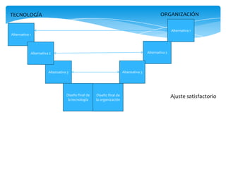 ORGANIZACIÓN

TECNOLOGÍA

Alternativa 1
Alternativa 1

Alternativa 2

Alternativa 2

Alternativa 3

Alternativa 3

Diseño final de
la tecnología

Diseño final de
la organización

Ajuste satisfactorio

 