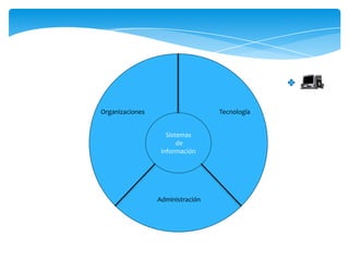 Organizaciones

Tecnología
Sistemas
de
información

Administración

 