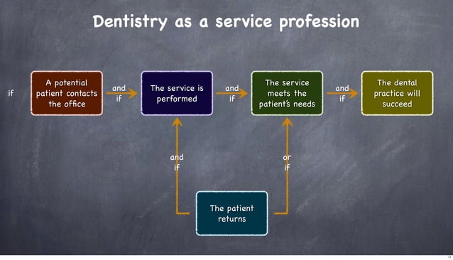 Lesson 1-Principle of Dental Clinic and Hospital Management | PPT