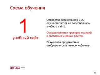 Схема обучения

1

учебный сайт

Отработка всех навыков SEO
осуществляется на персональном
учебном сайте.
Осуществляется проверка позиций
и состояния учебных сайтов.
Результаты продвижения
отображаются в личном кабинете.

10

 