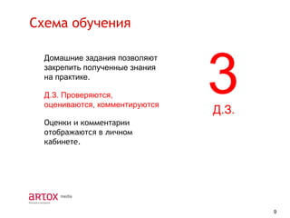 Схема обучения
Домашние задания позволяют
закрепить полученные знания
на практике.
Д.З. Проверяются,
оцениваются, комментируются

3
Д.З.

Оценки и комментарии
отображаются в личном
кабинете.

9

 