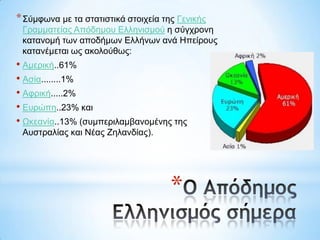 * Σύκθωλα κε ηα ζηαηηζηηθά ζηνηρεία ηεο Γεληθήο
Γξακκαηείαο Απόδεκνπ Διιεληζκνύ ε ζύγρξνλε
θαηαλνκή ηωλ απνδήκωλ Διιήλωλ αλά Ζπείξνπο
θαηαλέκεηαη ωο αθνινύζωο:

• Ακεξηθή..61%
• Αζία........1%
• Αθξηθή.....2%
• Δπξώπε..23% θαη
• Ωθεαλία..13% (ζπκπεξηιακβαλνκέλεο ηεο
Απζηξαιίαο θαη Νέαο Εειαλδίαο).

*

 