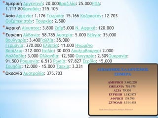 * Αμερική Αογεμςιμή: 20.000Βοαζιλία: 25.000ΖΠΑ:
1.213.80Ιαμαδάπ: 215.105

* Ασία Αομεμία: 1.176 Γεωογία: 15.166 Ιαζακρςάμ: 12.703
Οσζμπεκιρςάμ: Σξσοκία: 2.500

* Αφρική Αίγσπςξπ: 3.800 Εαΐο5.000 Μ. Ατοική: 120.000
* Ευρώπη Αλβαμία: 58.785 Ασρςοία: 5.000 Βέλγιξ: 35.000

Βξσλγαοία: 3.400Γαλλία: 35.000
Γεομαμία: 370.000 Δλβεςία: 11.000 Ζμωμέμξ
Βαρίλειξ: 212.000 Θςαλία: 30.000 Κξσνεμβξύογξ: 2.000
Λξλδαβία: 3.000 Ολλαμδία: 12.500 Οσγγαοία: 2.509Οσκοαμία:
91.500 Ρξσμαμία: 6.513 Ρωρία: 97.827 ΢εοβία: 15,000
΢ξσηδία: 12.000 – 15.000 Σρευία: 3.231

* Ωκεανία Ασρςοαλία: 375.703

 