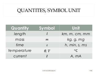 QUANTITES, SYMBOL UNIT
Quantity Symbol Unit
length l km, m, cm, mm
mass m kg, g, mg
time t h, min, s, ms
temperature θ, T Cᵒ
current I A, mA
Unit and Measure 108
 