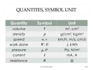 QUANTITES, SYMBOL UNIT
Quantity Symbol Unit
volume V m3
, cm3
density ρ g/cm3
, kg/m3
speed u, v km/h, m/s, cm/s
work done W, E J, kWh
pressure p, P Pa, N/m2
current I mA, A
resistance R Ω
Unit and Measure 109
 
