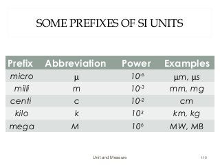 SOME PREFIXES OF SI UNITS
Unit and Measure 110
Prefix Abbreviation Power Examples
micro µ 10-6
µm, µs
milli m 10-3
mm, mg
centi c 10-2
cm
kilo k 103
km, kg
mega M 106
MW, MB
 
