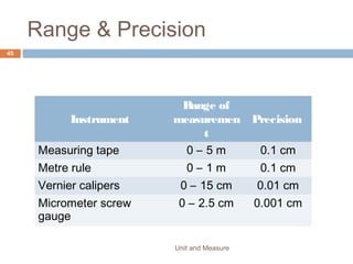 4. The diagram shows a thick-walled tube. The
thickness of the wall is 3 mm.
What is the internal diameter d of the tube?
Unit and Measure 47
 