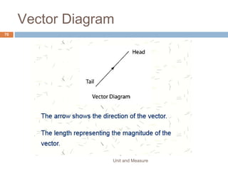 REVISION 4
Unit and Measure 70
 
