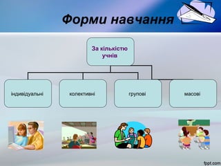 Форми навчання
За кількістю
учнів

індивідуальні

колективні

групові

масові

 