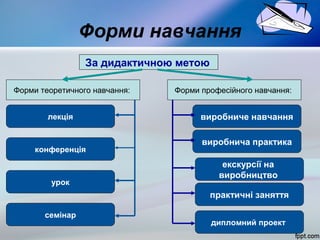 Форми навчання
За дидактичною метою
Форми теоретичного навчання:
лекція

конференція

урок

Форми професійного навчання:

виробниче навчання
виробнича практика
екскурсії на
виробництво
практичні заняття

семінар

дипломний проект

 