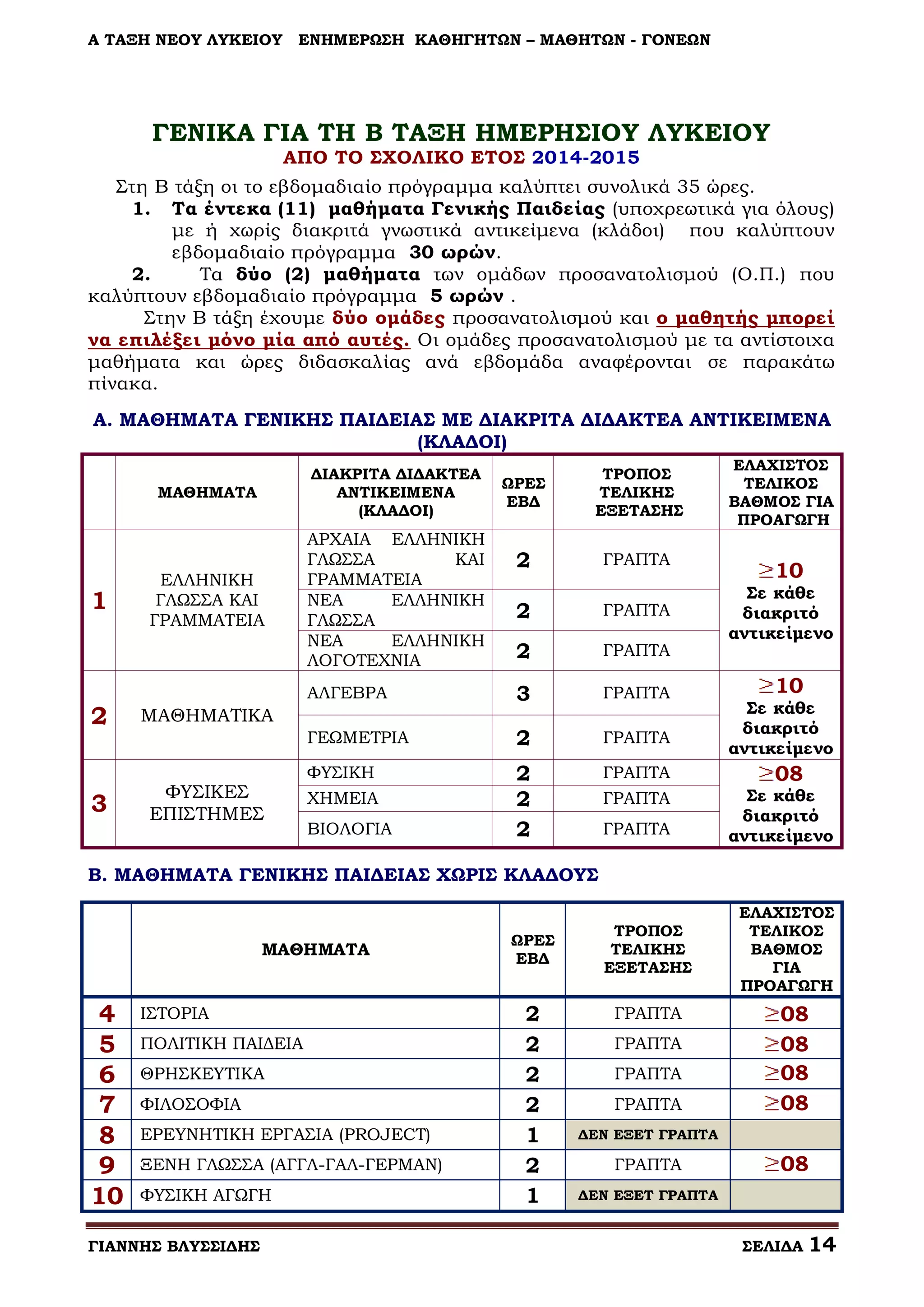 Α ΤΑΞΗ ΝΕΟΥ ΛΥΚΕΙΟΥ

ΕΝΗΜΕΡΩΣΗ ΚΑΘΗΓΗΤΩΝ – ΜΑΘΗΤΩΝ - ΓΟΝΕΩΝ

ΓΕΝΙΚΑ ΓΙΑ ΤΗ Β ΤΑΞΗ ΗΜΕΡΗΣΙΟΥ ΛΥΚΕΙΟΥ
ΑΠΟ ΤΟ ΣΧΟΛΙΚΟ ΕΤΟΣ 2014-2015

Στη Β τάξη οι το εβδομαδιαίο πρόγραμμα καλύπτει συνολικά 35 ώρες.
1. Τα έντεκα (11) μαθήματα Γενικής Παιδείας (υποχρεωτικά για όλους)
με ή χωρίς διακριτά γνωστικά αντικείμενα (κλάδοι) που καλύπτουν
εβδομαδιαίο πρόγραμμα 30 ωρών.
2.
Τα δύο (2) μαθήματα των ομάδων προσανατολισμού (Ο.Π.) που
καλύπτουν εβδομαδιαίο πρόγραμμα 5 ωρών .
Στην Β τάξη έχουμε δύο ομάδες προσανατολισμού και ο μαθητής μπορεί
να επιλέξει μόνο μία από αυτές. Οι ομάδες προσανατολισμού με τα αντίστοιχα
μαθήματα και ώρες διδασκαλίας ανά εβδομάδα αναφέρονται σε παρακάτω
πίνακα.
Α. ΜΑΘΗΜΑΤΑ ΓΕΝΙΚΗΣ ΠΑΙΔΕΙΑΣ ΜΕ ΔΙΑΚΡΙΤΑ ΔΙΔΑΚΤΕΑ ΑΝΤΙΚΕΙΜΕΝΑ
(ΚΛΑΔΟΙ)
ΜΑΘΗΜΑΤΑ

1

ΔΙΑΚΡΙΤΑ ΔΙΔΑΚΤΕΑ
ΑΝΤΙΚΕΙΜΕΝΑ
(ΚΛΑΔΟΙ)

ΕΛΛΗΝΙΚΗ
ΓΛΩΣΣΑ ΚΑΙ
ΓΡΑΜΜΑΤΕΙΑ

ΑΡΧΑΙΑ ΕΛΛΗΝΙΚΗ
ΓΛΩΣΣΑ
ΚΑΙ
ΓΡΑΜΜΑΤΕΙΑ
ΝΕΑ
ΕΛΛΗΝΙΚΗ
ΓΛΩΣΣΑ
ΝΕΑ
ΕΛΛΗΝΙΚΗ
ΛΟΓΟΤΕΧΝΙΑ

ΩΡΕΣ
ΕΒΔ

ΤΡΟΠΟΣ
ΤΕΛΙΚΗΣ
ΕΞΕΤΑΣΗΣ

2

ΓΡΑΠΤΑ

ΓΡΑΠΤΑ

3

ΓΡΑΠΤΑ

ΓΕΩΜΕΤΡΙΑ

3

2

2

ΓΡΑΠΤΑ

ΦΥΣΙΚΗ
ΧΗΜΕΙΑ

2
2
2

ΓΡΑΠΤΑ
ΓΡΑΠΤΑ

ΜΑΘΗΜΑΤΙΚΑ

ΦΥΣΙΚΕΣ
ΕΠΙΣΤΗΜΕΣ

ΓΡΑΠΤΑ

ΑΛΓΕΒΡΑ

2

2

ΒΙΟΛΟΓΙΑ

ΓΡΑΠΤΑ

ΕΛΑΧΙΣΤΟΣ
ΤΕΛΙΚΟΣ
ΒΑΘΜΟΣ ΓΙΑ
ΠΡΟΑΓΩΓΗ

10

Σε κάθε
διακριτό
αντικείμενο

10

Σε κάθε
διακριτό
αντικείμενο

08

Σε κάθε
διακριτό
αντικείμενο

Β. ΜΑΘΗΜΑΤΑ ΓΕΝΙΚΗΣ ΠΑΙΔΕΙΑΣ ΧΩΡΙΣ ΚΛΑΔΟΥΣ

ΜΑΘΗΜΑΤΑ

4
5
6
7
8
9
10

ΙΣΤΟΡΙΑ
ΠΟΛΙΤΙΚΗ ΠΑΙΔΕΙΑ
ΘΡΗΣΚΕΥΤΙΚΑ
ΦΙΛΟΣΟΦΙΑ
ΕΡΕΥΝΗΤΙΚΗ ΕΡΓΑΣΙΑ (PROJECT)
ΞΕΝΗ ΓΛΩΣΣΑ (ΑΓΓΛ-ΓΑΛ-ΓΕΡΜΑΝ)
ΦΥΣΙΚΗ ΑΓΩΓΗ

ΓΙΑΝΝΗΣ ΒΛΥΣΣΙΔΗΣ

ΩΡΕΣ
ΕΒΔ

2
2
2
2
1
2
1

ΤΡΟΠΟΣ
ΤΕΛΙΚΗΣ
ΕΞΕΤΑΣΗΣ

ΓΡΑΠΤΑ
ΓΡΑΠΤΑ
ΓΡΑΠΤΑ
ΓΡΑΠΤΑ

ΕΛΑΧΙΣΤΟΣ
ΤΕΛΙΚΟΣ
ΒΑΘΜΟΣ
ΓΙΑ
ΠΡΟΑΓΩΓΗ

08
08
08
08

ΔΕΝ ΕΞΕΤ ΓΡΑΠΤΑ

ΓΡΑΠΤΑ

08

ΔΕΝ ΕΞΕΤ ΓΡΑΠΤΑ

ΣΕΛΙΔΑ

14

 