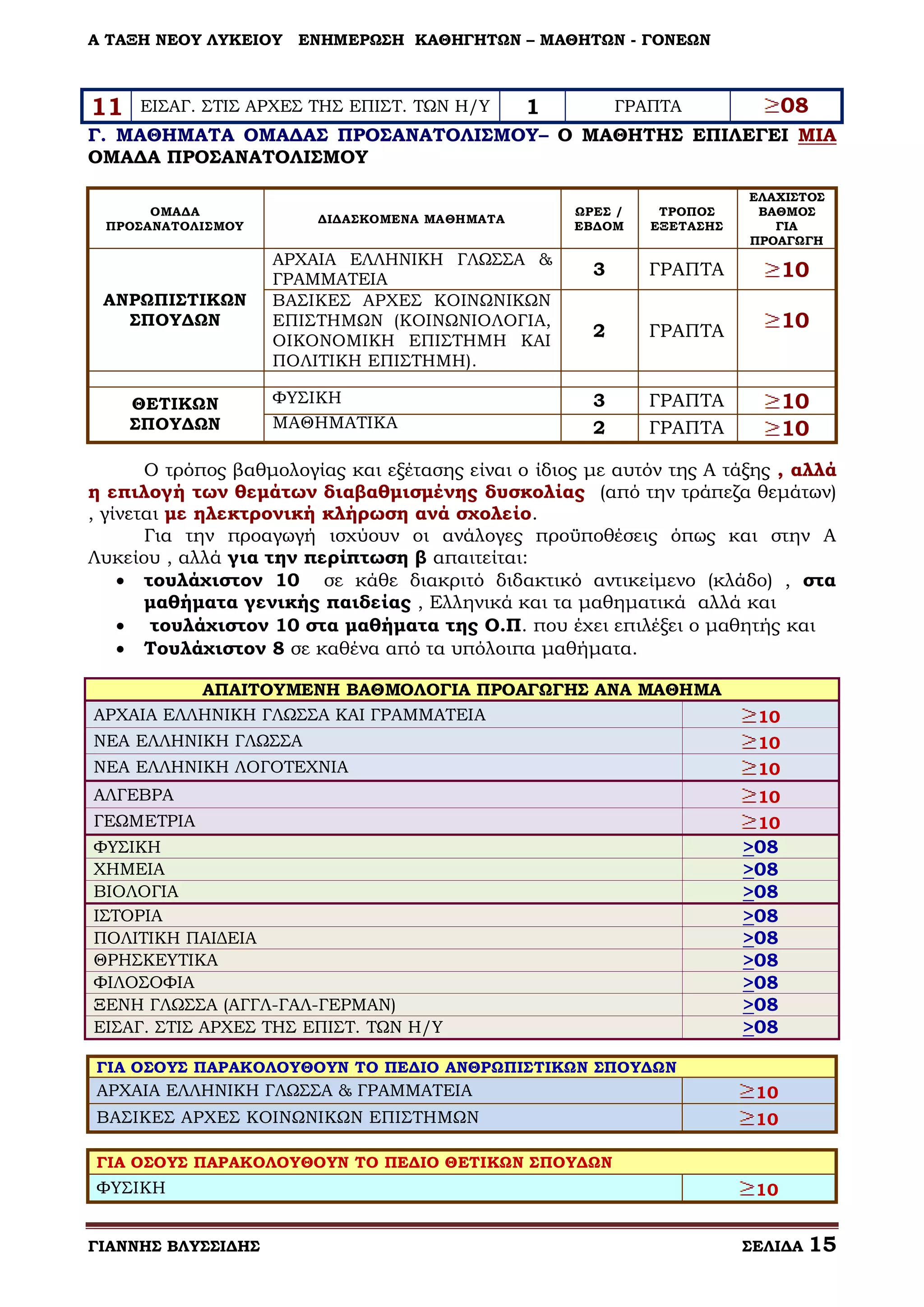 Α ΤΑΞΗ ΝΕΟΥ ΛΥΚΕΙΟΥ

11

ΕΝΗΜΕΡΩΣΗ ΚΑΘΗΓΗΤΩΝ – ΜΑΘΗΤΩΝ - ΓΟΝΕΩΝ

ΕΙΣΑΓ. ΣΤΙΣ ΑΡΧΕΣ ΤΗΣ ΕΠΙΣΤ. ΤΩΝ Η/Υ

1

08

ΓΡΑΠΤΑ

Γ. ΜΑΘΗΜΑΤΑ ΟΜΑΔΑΣ ΠΡΟΣΑΝΑΤΟΛΙΣΜΟΥ– Ο ΜΑΘΗΤΗΣ ΕΠΙΛΕΓΕΙ ΜΙΑ
ΟΜΑΔΑ ΠΡΟΣΑΝΑΤΟΛΙΣΜΟΥ
ΟΜΑΔΑ
ΠΡΟΣΑΝΑΤΟΛΙΣΜΟΥ

ΔΙΔΑΣΚΟΜΕΝΑ ΜΑΘΗΜΑΤΑ

ΑΝΡΩΠΙΣΤΙΚΩΝ
ΣΠΟΥΔΩΝ

ΑΡΧΑΙΑ ΕΛΛΗΝΙΚΗ ΓΛΩΣΣΑ &
ΓΡΑΜΜΑΤΕΙΑ
ΒΑΣΙΚΕΣ ΑΡΧΕΣ ΚΟΙΝΩΝΙΚΩΝ
ΕΠΙΣΤΗΜΩΝ (ΚΟΙΝΩΝΙΟΛΟΓΙΑ,
ΟΙΚΟΝΟΜΙΚΗ ΕΠΙΣΤΗΜΗ ΚΑΙ
ΠΟΛΙΤΙΚΗ ΕΠΙΣΤΗΜΗ).

ΘΕΤΙΚΩΝ
ΣΠΟΥΔΩΝ

ΦΥΣΙΚΗ
ΜΑΘΗΜΑΤΙΚΑ

ΕΛΑΧΙΣΤΟΣ
ΒΑΘΜΟΣ
ΓΙΑ
ΠΡΟΑΓΩΓΗ

ΩΡΕΣ /
ΕΒΔΟΜ

ΤΡΟΠΟΣ
ΕΞΕΤΑΣΗΣ

3

ΓΡΑΠΤΑ

10

2

ΓΡΑΠΤΑ

10

3
2

ΓΡΑΠΤΑ
ΓΡΑΠΤΑ

10
10

Ο τρόπος βαθμολογίας και εξέτασης είναι ο ίδιος με αυτόν της Α τάξης , αλλά
η επιλογή των θεμάτων διαβαθμισμένης δυσκολίας (από την τράπεζα θεμάτων)
, γίνεται με ηλεκτρονική κλήρωση ανά σχολείο.
Για την προαγωγή ισχύουν οι ανάλογες προϋποθέσεις όπως και στην Α
Λυκείου , αλλά για την περίπτωση β απαιτείται:
 τουλάχιστον 10 σε κάθε διακριτό διδακτικό αντικείμενο (κλάδο) , στα
μαθήματα γενικής παιδείας , Ελληνικά και τα μαθηματικά αλλά και
 τουλάχιστον 10 στα μαθήματα της Ο.Π. που έχει επιλέξει ο μαθητής και
 Τουλάχιστον 8 σε καθένα από τα υπόλοιπα μαθήματα.
ΑΠΑΙΤΟΥΜΕΝΗ ΒΑΘΜΟΛΟΓΙΑ ΠΡΟΑΓΩΓΗΣ ΑΝΑ ΜΑΘΗΜΑ
ΑΡΧΑΙΑ ΕΛΛΗΝΙΚΗ ΓΛΩΣΣΑ ΚΑΙ ΓΡΑΜΜΑΤΕΙΑ

10

ΝΕΑ ΕΛΛΗΝΙΚΗ ΓΛΩΣΣΑ

10

ΝΕΑ ΕΛΛΗΝΙΚΗ ΛΟΓΟΤΕΧΝΙΑ

10

ΑΛΓΕΒΡΑ

10

ΓΕΩΜΕΤΡΙΑ

10

ΦΥΣΙΚΗ
ΧΗΜΕΙΑ
ΒΙΟΛΟΓΙΑ
ΙΣΤΟΡΙΑ
ΠΟΛΙΤΙΚΗ ΠΑΙΔΕΙΑ
ΘΡΗΣΚΕΥΤΙΚΑ
ΦΙΛΟΣΟΦΙΑ
ΞΕΝΗ ΓΛΩΣΣΑ (ΑΓΓΛ-ΓΑΛ-ΓΕΡΜΑΝ)
ΕΙΣΑΓ. ΣΤΙΣ ΑΡΧΕΣ ΤΗΣ ΕΠΙΣΤ. ΤΩΝ Η/Υ

>08
>08
>08
>08
>08
>08
>08
>08
>08

ΓΙΑ ΟΣΟΥΣ ΠΑΡΑΚΟΛΟΥΘΟΥΝ ΤΟ ΠΕΔΙΟ ΑΝΘΡΩΠΙΣΤΙΚΩΝ ΣΠΟΥΔΩΝ

ΑΡΧΑΙΑ ΕΛΛΗΝΙΚΗ ΓΛΩΣΣΑ & ΓΡΑΜΜΑΤΕΙΑ

10

ΒΑΣΙΚΕΣ ΑΡΧΕΣ ΚΟΙΝΩΝΙΚΩΝ ΕΠΙΣΤΗΜΩΝ

10

ΓΙΑ ΟΣΟΥΣ ΠΑΡΑΚΟΛΟΥΘΟΥΝ ΤΟ ΠΕΔΙΟ ΘΕΤΙΚΩΝ ΣΠΟΥΔΩΝ

ΦΥΣΙΚΗ
ΓΙΑΝΝΗΣ ΒΛΥΣΣΙΔΗΣ

10
ΣΕΛΙΔΑ

15

 