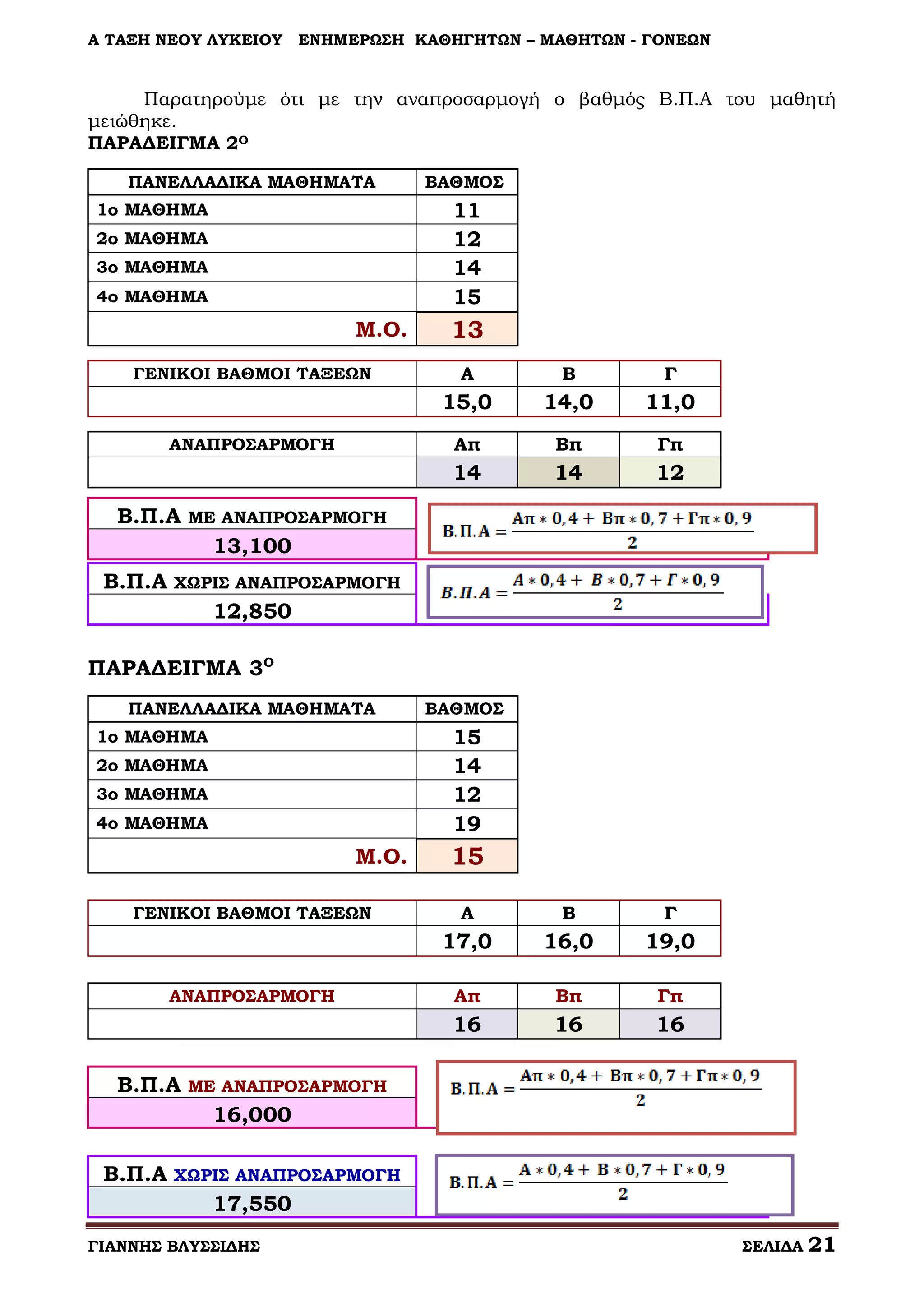 Α ΤΑΞΗ ΝΕΟΥ ΛΥΚΕΙΟΥ

ΕΝΗΜΕΡΩΣΗ ΚΑΘΗΓΗΤΩΝ – ΜΑΘΗΤΩΝ - ΓΟΝΕΩΝ

Παρατηρούμε ότι με την αναπροσαρμογή ο βαθμός Β.Π.Α του μαθητή
μειώθηκε.
ΠΑΡΑΔΕΙΓΜΑ 2Ο
ΠΑΝΕΛΛΑΔΙΚΑ ΜΑΘΗΜΑΤΑ

ΒΑΘΜΟΣ

11
12
14
15

1ο ΜΑΘΗΜΑ
2ο ΜΑΘΗΜΑ
3ο ΜΑΘΗΜΑ
4ο ΜΑΘΗΜΑ

Μ.Ο.

13
Γ

14,0

11,0

Βπ

Γπ

14

14

12

Α

Β

Γ

17,0

16,0

19,0

Απ

Βπ

Γπ

16

Β.Π.Α

Β

Απ

ΑΝΑΠΡΟΣΑΡΜΟΓΗ

Α

15,0

ΓΕΝΙΚΟΙ ΒΑΘΜΟΙ ΤΑΞΕΩΝ

16

16

ΜΕ ΑΝΑΠΡΟΣΑΡΜΟΓΗ

13,100
Β.Π.Α

ΧΩΡΙΣ ΑΝΑΠΡΟΣΑΡΜΟΓΗ

12,850
ΠΑΡΑΔΕΙΓΜΑ 3Ο
ΠΑΝΕΛΛΑΔΙΚΑ ΜΑΘΗΜΑΤΑ

15
14
12
19

1ο ΜΑΘΗΜΑ
2ο ΜΑΘΗΜΑ
3ο ΜΑΘΗΜΑ
4ο ΜΑΘΗΜΑ

Μ.Ο.
ΓΕΝΙΚΟΙ ΒΑΘΜΟΙ ΤΑΞΕΩΝ

ΑΝΑΠΡΟΣΑΡΜΟΓΗ

Β.Π.Α

ΒΑΘΜΟΣ

15

ΜΕ ΑΝΑΠΡΟΣΑΡΜΟΓΗ

16,000
Β.Π.Α

ΧΩΡΙΣ ΑΝΑΠΡΟΣΑΡΜΟΓΗ

17,550
ΓΙΑΝΝΗΣ ΒΛΥΣΣΙΔΗΣ

ΣΕΛΙΔΑ

21

 