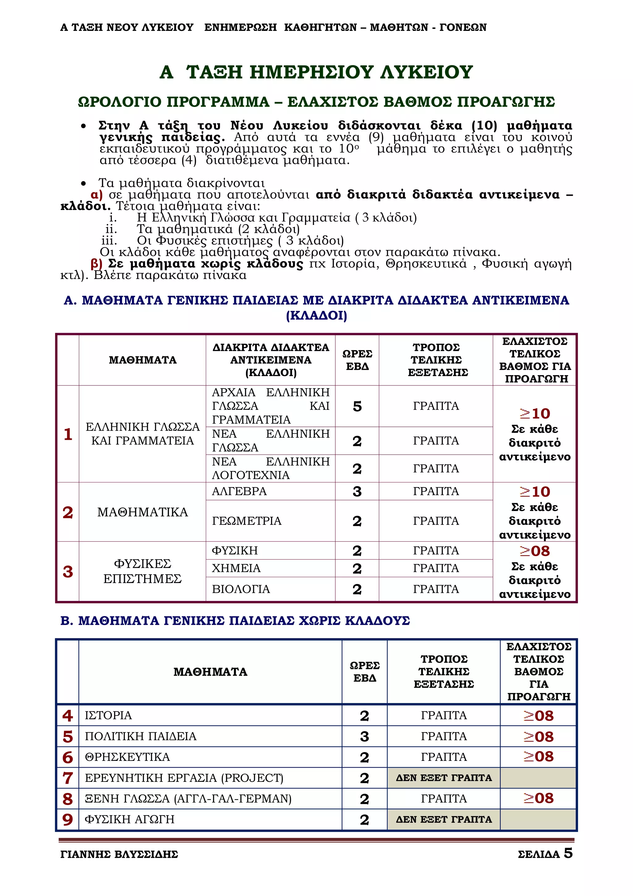 Α ΤΑΞΗ ΝΕΟΥ ΛΥΚΕΙΟΥ

ΕΝΗΜΕΡΩΣΗ ΚΑΘΗΓΗΤΩΝ – ΜΑΘΗΤΩΝ - ΓΟΝΕΩΝ

Α ΤΑΞΗ ΗΜΕΡΗΣΙΟΥ ΛΥΚΕΙΟΥ
ΩΡΟΛΟΓΙΟ ΠΡΟΓΡΑΜΜΑ – ΕΛΑΧΙΣΤΟΣ ΒΑΘΜΟΣ ΠΡΟΑΓΩΓΗΣ
 Στην Α τάξη του Νέου Λυκείου διδάσκονται δέκα (10) μαθήματα
γενικής παιδείας. Από αυτά τα εννέα (9) μαθήματα είναι του κοινού
εκπαιδευτικού προγράμματος και το 10 ο μάθημα το επιλέγει ο μαθητής
από τέσσερα (4) διατιθέμενα μαθήματα.
 Τα μαθήματα διακρίνονται
α) σε μαθήματα που αποτελούνται από διακριτά διδακτέα αντικείμενα –
κλάδοι. Τέτοια μαθήματα είναι:
i.
Η Ελληνική Γλώσσα και Γραμματεία ( 3 κλάδοι)
ii.
Τα μαθηματικά (2 κλάδοι)
iii.
Οι Φυσικές επιστήμες ( 3 κλάδοι)
Οι κλάδοι κάθε μαθήματος αναφέρονται στον παρακάτω πίνακα.
β) Σε μαθήματα χωρίς κλάδους πχ Ιστορία, Θρησκευτικά , Φυσική αγωγή
κτλ). Βλέπε παρακάτω πίνακα
Α. ΜΑΘΗΜΑΤΑ ΓΕΝΙΚΗΣ ΠΑΙΔΕΙΑΣ ΜΕ ΔΙΑΚΡΙΤΑ ΔΙΔΑΚΤΕΑ ΑΝΤΙΚΕΙΜΕΝΑ
(ΚΛΑΔΟΙ)
ΜΑΘΗΜΑΤΑ

1

ΕΛΛΗΝΙΚΗ ΓΛΩΣΣΑ
ΚΑΙ ΓΡΑΜΜΑΤΕΙΑ

2

ΜΑΘΗΜΑΤΙΚΑ

3

ΦΥΣΙΚΕΣ
ΕΠΙΣΤΗΜΕΣ

ΔΙΑΚΡΙΤΑ ΔΙΔΑΚΤΕΑ
ΑΝΤΙΚΕΙΜΕΝΑ
(ΚΛΑΔΟΙ)

ΑΡΧΑΙΑ ΕΛΛΗΝΙΚΗ
ΓΛΩΣΣΑ
ΚΑΙ
ΓΡΑΜΜΑΤΕΙΑ
ΝΕΑ
ΕΛΛΗΝΙΚΗ
ΓΛΩΣΣΑ
ΝΕΑ
ΕΛΛΗΝΙΚΗ
ΛΟΓΟΤΕΧΝΙΑ
ΑΛΓΕΒΡΑ

ΩΡΕΣ
ΕΒΔ

ΤΡΟΠΟΣ
ΤΕΛΙΚΗΣ
ΕΞΕΤΑΣΗΣ

5

ΓΡΑΠΤΑ

2

ΓΡΑΠΤΑ

2

ΓΡΑΠΤΑ

3

ΓΡΑΠΤΑ

ΓΕΩΜΕΤΡΙΑ

2

ΓΡΑΠΤΑ

ΦΥΣΙΚΗ
ΧΗΜΕΙΑ

2
2
2

ΓΡΑΠΤΑ
ΓΡΑΠΤΑ

ΒΙΟΛΟΓΙΑ

ΓΡΑΠΤΑ

ΕΛΑΧΙΣΤΟΣ
ΤΕΛΙΚΟΣ
ΒΑΘΜΟΣ ΓΙΑ
ΠΡΟΑΓΩΓΗ

10

Σε κάθε
διακριτό
αντικείμενο

10

Σε κάθε
διακριτό
αντικείμενο

08

Σε κάθε
διακριτό
αντικείμενο

Β. ΜΑΘΗΜΑΤΑ ΓΕΝΙΚΗΣ ΠΑΙΔΕΙΑΣ ΧΩΡΙΣ ΚΛΑΔΟΥΣ

ΜΑΘΗΜΑΤΑ

4
5
6
7
8
9

ΙΣΤΟΡΙΑ
ΠΟΛΙΤΙΚΗ ΠΑΙΔΕΙΑ
ΘΡΗΣΚΕΥΤΙΚΑ
ΕΡΕΥΝΗΤΙΚΗ ΕΡΓΑΣΙΑ (PROJECT)
ΞΕΝΗ ΓΛΩΣΣΑ (ΑΓΓΛ-ΓΑΛ-ΓΕΡΜΑΝ)
ΦΥΣΙΚΗ ΑΓΩΓΗ

ΓΙΑΝΝΗΣ ΒΛΥΣΣΙΔΗΣ

ΩΡΕΣ
ΕΒΔ

2
3
2
2
2
2

ΤΡΟΠΟΣ
ΤΕΛΙΚΗΣ
ΕΞΕΤΑΣΗΣ

ΓΡΑΠΤΑ
ΓΡΑΠΤΑ
ΓΡΑΠΤΑ

ΕΛΑΧΙΣΤΟΣ
ΤΕΛΙΚΟΣ
ΒΑΘΜΟΣ
ΓΙΑ
ΠΡΟΑΓΩΓΗ

08
08
08

ΔΕΝ ΕΞΕΤ ΓΡΑΠΤΑ

ΓΡΑΠΤΑ

08

ΔΕΝ ΕΞΕΤ ΓΡΑΠΤΑ

ΣΕΛΙΔΑ

5

 