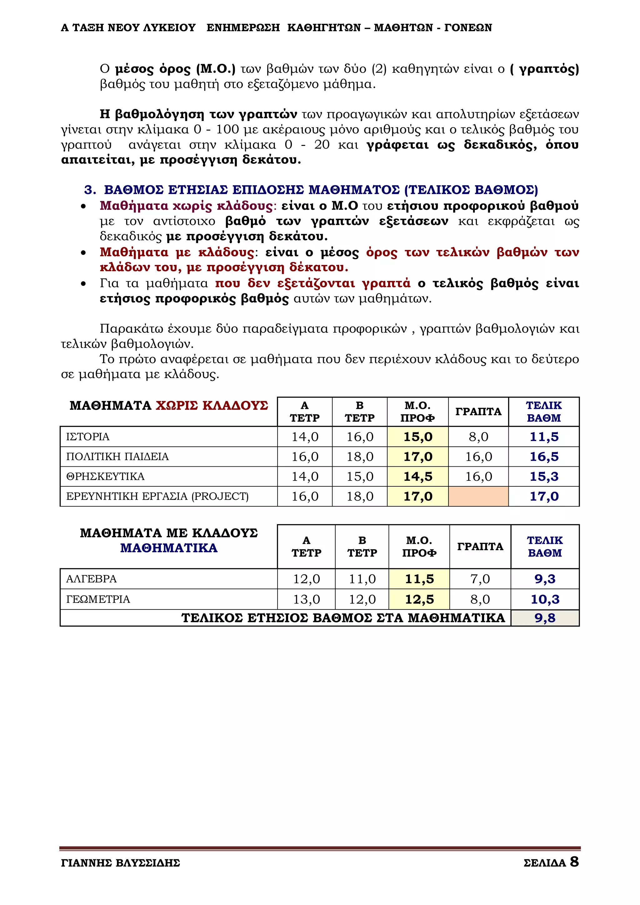 Α ΤΑΞΗ ΝΕΟΥ ΛΥΚΕΙΟΥ

ΕΝΗΜΕΡΩΣΗ ΚΑΘΗΓΗΤΩΝ – ΜΑΘΗΤΩΝ - ΓΟΝΕΩΝ

Ο μέσος όρος (Μ.Ο.) των βαθμών των δύο (2) καθηγητών είναι ο ( γραπτός)
βαθμός του μαθητή στο εξεταζόμενο μάθημα.
Η βαθμολόγηση των γραπτών των προαγωγικών και απολυτηρίων εξετάσεων
γίνεται στην κλίμακα 0 - 100 με ακέραιους μόνο αριθμούς και ο τελικός βαθμός του
γραπτού ανάγεται στην κλίμακα 0 - 20 και γράφεται ως δεκαδικός, όπου
απαιτείται, με προσέγγιση δεκάτου.
3. ΒΑΘΜΟΣ ΕΤΗΣΙΑΣ ΕΠΙΔΟΣΗΣ ΜΑΘΗΜΑΤΟΣ (ΤΕΛΙΚΟΣ ΒΑΘΜΟΣ)
 Μαθήματα χωρίς κλάδους: είναι ο Μ.Ο του ετήσιου προφορικού βαθμού
με τον αντίστοιχο βαθμό των γραπτών εξετάσεων και εκφράζεται ως
δεκαδικός με προσέγγιση δεκάτου.
 Μαθήματα με κλάδους: είναι ο μέσος όρος των τελικών βαθμών των
κλάδων του, με προσέγγιση δέκατου.
 Για τα μαθήματα που δεν εξετάζονται γραπτά ο τελικός βαθμός είναι
ετήσιος προφορικός βαθμός αυτών των μαθημάτων.
Παρακάτω έχουμε δύο παραδείγματα προφορικών , γραπτών βαθμολογιών και
τελικών βαθμολογιών.
Το πρώτο αναφέρεται σε μαθήματα που δεν περιέχουν κλάδους και το δεύτερο
σε μαθήματα με κλάδους.
ΜΑΘΗΜΑΤΑ ΧΩΡΙΣ ΚΛΑΔΟΥΣ

Α
ΤΕΤΡ

Β
ΤΕΤΡ

Μ.Ο.
ΠΡΟΦ

ΓΡΑΠΤΑ

ΤΕΛΙΚ
ΒΑΘΜ

ΙΣΤΟΡΙΑ

14,0

16,0

15,0

8,0

11,5

ΠΟΛΙΤΙΚΗ ΠΑΙΔΕΙΑ

16,0

18,0

17,0

16,0

16,5

ΘΡΗΣΚΕΥΤΙΚΑ

14,0

15,0

14,5

16,0

15,3

ΕΡΕΥΝΗΤΙΚΗ ΕΡΓΑΣΙΑ (PROJECT)

16,0

18,0

17,0

Α
ΤΕΤΡ

Β
ΤΕΤΡ

Μ.Ο.
ΠΡΟΦ

ΓΡΑΠΤΑ

ΤΕΛΙΚ
ΒΑΘΜ

12,0

11,0

11,5

7,0

9,3

ΜΑΘΗΜΑΤΑ ΜΕ ΚΛΑΔΟΥΣ
ΜΑΘΗΜΑΤΙΚΑ
ΑΛΓΕΒΡΑ
ΓΕΩΜΕΤΡΙΑ

ΓΙΑΝΝΗΣ ΒΛΥΣΣΙΔΗΣ

17,0

13,0
12,0
12,5
8,0
ΤΕΛΙΚΟΣ ΕΤΗΣΙΟΣ ΒΑΘΜΟΣ ΣΤΑ ΜΑΘΗΜΑΤΙΚΑ

10,3
9,8

ΣΕΛΙΔΑ

8

 
