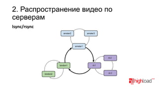 2. Распространение видео по
серверам
lsync/rsync

 