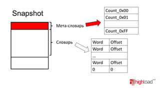 Count_0x00
Count_0x01

Snapshot
Мета-словарь

Count_0xFF
Словарь

Word
Word
…
Word
0

Offset
Offset
Offset
0

 