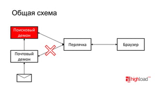 Общая схема
Поисковый
демон
Перлячка

Почтовый
демон

Браузер

 