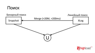 Поиск
Бинарный поиск
Snapshot

Линейный поиск
Merge (>20M, >200ms)

U

XLog

 