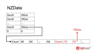 NZData
DocID
DocID
…
DocID
0

Offset
Offset
…
Offset
0

Count NZ

TZData

NZ

…

NZ

Count TZ

TZ

…

 