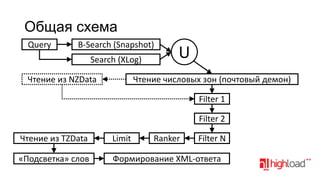 Общая схема
Query

B-Search (Snapshot)
Search (XLog)

Чтение из NZData

U

Чтение числовых зон (почтовый демон)
Filter 1
Filter 2

Чтение из TZData

Limit

Ranker

Filter N

«Подсветка» слов

Формирование XML-ответа

 