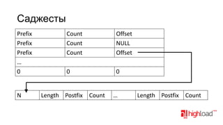 Саджесты
Prefix
Prefix
Prefix
…
0

N

Count
Count
Count

Offset
NULL
Offset

0

0

Length Postfix

Count

…

Length Postfix

Count

 