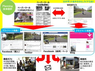 Ｐｌａｎｎｉｎｇ
全体設計

ペーパーツール
「ほぼ隔週版」
ペーパーツール
「こがおもマガジン」

白井亨（小金井をおもしろくする会）
WEBサイト
全体情報を確認

会員化でチラシ直送

プライベート色濃い

Facebook（個人）

プライベート色薄い

Twitter

Facebook（会派）ページ

Blog

議会カフェ

事務所

ほぼ毎月開催。
10名前後でスラ
イド使い報告と
意見交換を実施

地元地域の商店
街に事務所。ふ
らり相談の受け
皿に。

 