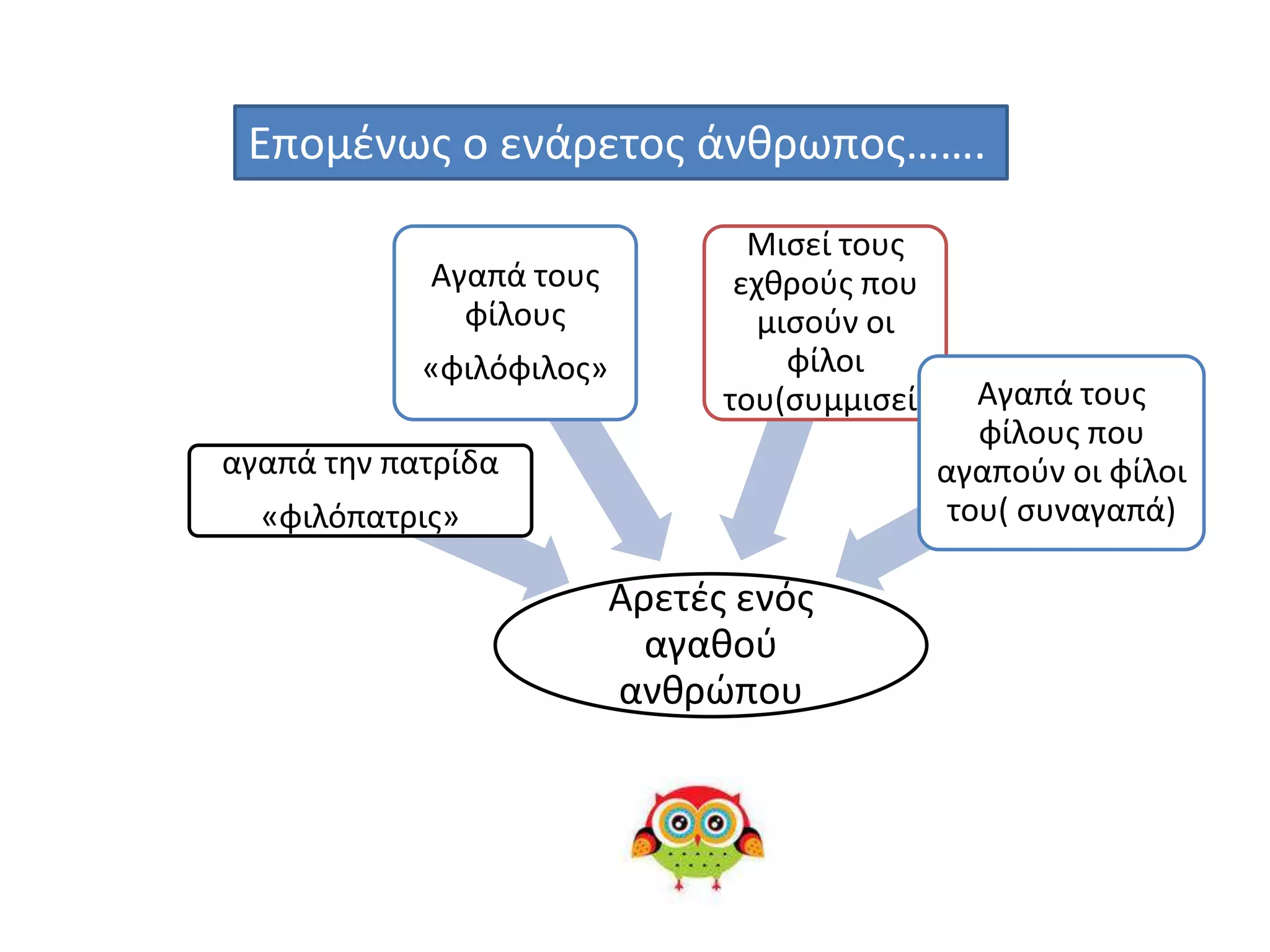 Επομζνωσ ο ενάρετοσ άνκρωποσ…….
Αγαπά τουσ
φίλουσ

«φιλόφιλοσ»

Μιςεί τουσ
εχκροφσ που
μιςοφν οι
φίλοι
του(ςυμμιςεί)

αγαπά τθν πατρίδα
«φιλόπατρισ»

Αρετζσ ενόσ
αγακοφ
ανκρϊπου

Αγαπά τουσ
φίλουσ που
αγαποφν οι φίλοι
του( ςυναγαπά)

 