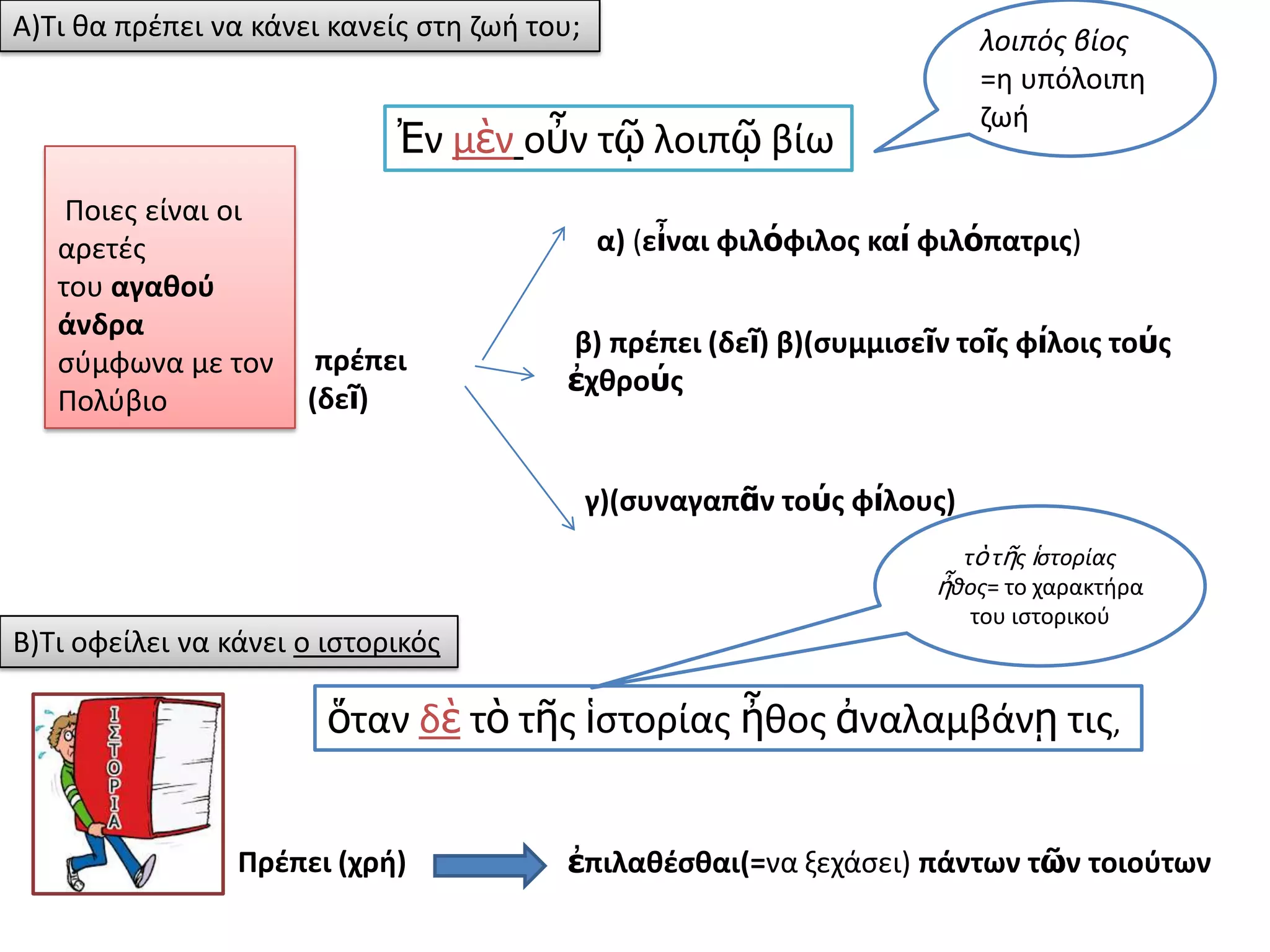 Α)Σι κα πρζπει να κάνει κανείσ ςτθ ηωι του;

λοιπόσ βίοσ
=θ υπόλοιπθ
ηωι

Ἐν μὲν οὖν τῷ λοιπῷ βίω
Ποιεσ είναι οι
αρετζσ
του αγακοφ
άνδρα
ςφμφωνα με τον
Πολφβιο

α) (εἶναι φιλόφιλοσ καί φιλόπατρισ)

πρζπει
(δεῖ)

β) πρζπει (δεῖ) β)(ςυμμιςεῖν τοῖσ φίλοισ τούσ
ἐχκρούσ

γ)(ςυναγαπᾶν τούσ φίλουσ)

Β)Σι οφείλει να κάνει ο ιςτορικόσ

τὸ τῆσ ἱςτορίασ
ἦθοσ= το χαρακτιρα
του ιςτορικοφ

ὅταν δὲ τὸ τῆσ ἱςτορίασ ἦκοσ ἀναλαμβάνῃ τισ,
Πρζπει (χρι)

ἐπιλακζςκαι(=να ξεχάςει) πάντων τῶν τοιοφτων

 