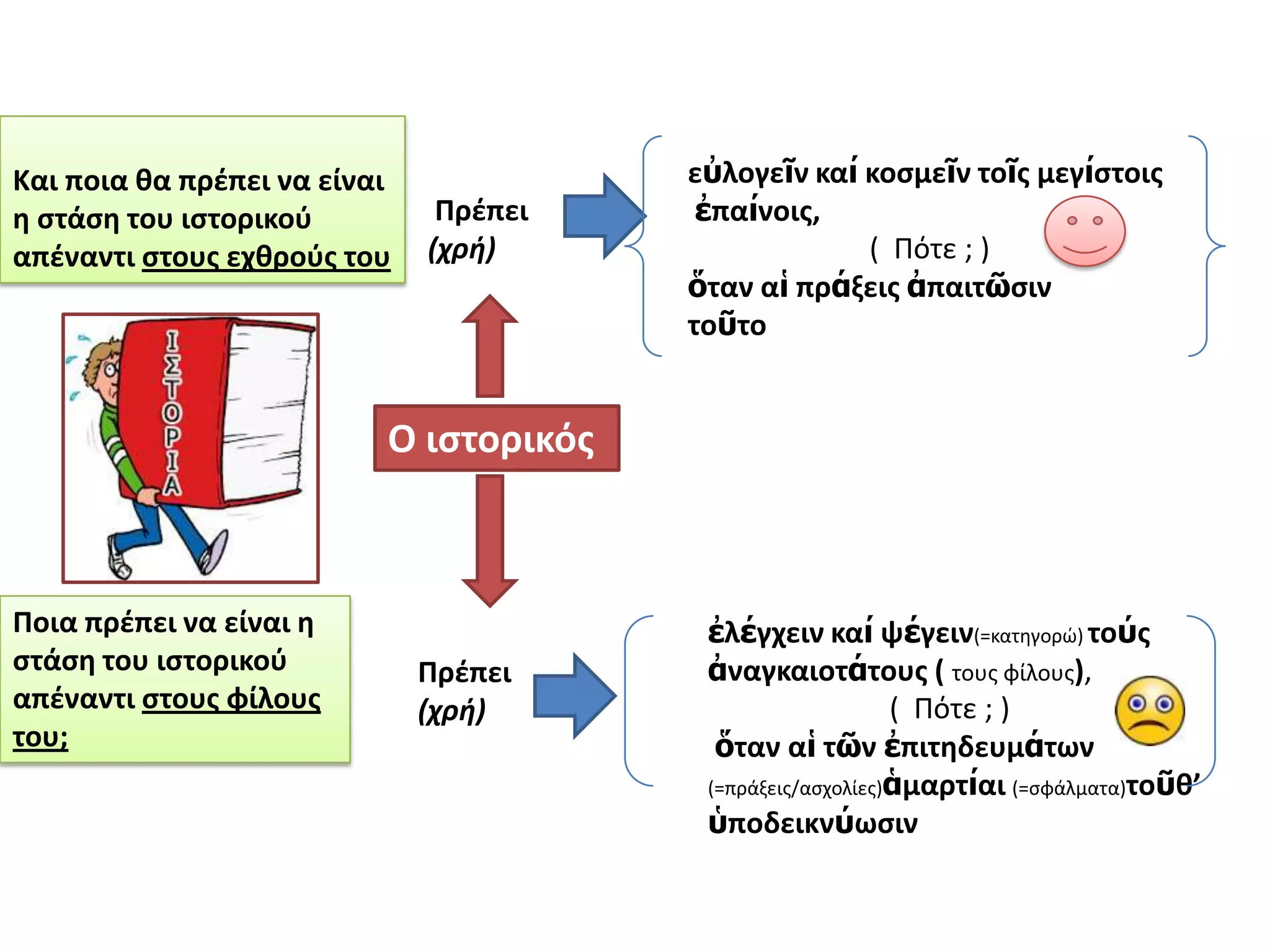 Και ποια κα πρζπει να είναι
θ ςτάςθ του ιςτορικοφ
απζναντι ςτουσ εχκροφσ του

Πρζπει
(χρή)

εὐλογεῖν καί κοςμεῖν τοῖσ μεγίςτοισ
ἐπαίνοισ,
( Πότε ; )
ὅταν αἱ πράξεισ ἀπαιτῶςιν
τοῦτο

Ο ιςτορικόσ

Ποια πρζπει να είναι θ
ςτάςθ του ιςτορικοφ
απζναντι ςτουσ φίλουσ
του;

Πρζπει
(χρή)

ἐλέγχειν καί ψέγειν(=κατθγορϊ) τούσ
ἀναγκαιοτάτουσ ( τουσ φίλουσ),
( Πότε ; )
ὅταν αἱ τῶν ἐπιτθδευμάτων
(=πράξεισ/αςχολίεσ)ἁμαρτίαι (=ςφάλματα)τοῦκ’
ὑποδεικνύωςιν

 