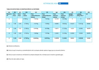 ACTIVIDAD DEL AGUA 12

TABLA DE DATOS PARA LA CONSTRUCCIÓN DE LA ISOTERMA
(a)
Muestra
Nº

(b)
Hora
Inicio

(c)
Hora
Final

(d)
Peso
cubeta

(e)
Peso
cubeta+Muestra
(inicio)
7.4233g

(f)
Peso
cubeta+Muestra
(final)
7.4233g

(g)
Peso
Muestra
(inicio)
4.6728

(h)
Peso
Muestra
(Final)
4.6728g

1

-

-

2

5:38

5:45

2.7506 g

7.5775g

7.5902g

4.8396

3

5:38

5:52

2.7585 g

8.4458g

8.4708g

4

5:38

5:59

2.7624 g

7.9456g

5

5:38

6:06

2.7585 g

8.0683g

2.7505 g

(j)
_gr H2O_
100 gr M.S.*

(k)
aw

0

0

0.356

4.8523g

0.0127

0.2513g

0.431

5.6873

5.7123g

0.025

0.4395

0.470

7.9758g

5.1832

5.2134g

0.0302

0.5826

0.476

8.0993g

5.3098

5.3408

0.031

0.5838

0.482

(a): Número de Muestra.
(b): Hora en que la muestra es sometida dentro de la campana donde captara el agua que se encuentra dentro.
(c): Hora en que la muestra es retirada de la campana después de un tiempo que la muestra a ganado agua.
(d): Peso de cada cubeta sin tapa.

(i)
gr H2O
gr M.S.*

 