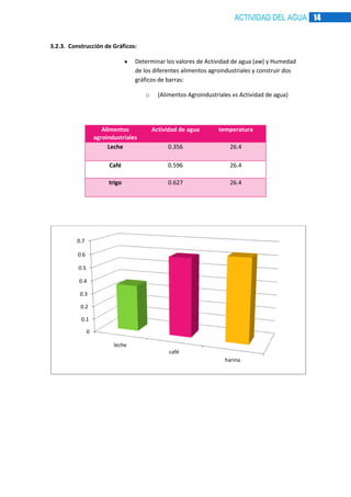ACTIVIDAD DEL AGUA 14

3.2.3. Construcción de Gráficos:
Determinar los valores de Actividad de agua (aw) y Humedad
de los diferentes alimentos agroindustriales y construir dos
gráficos de barras:
o

(Alimentos Agroindustriales vs Actividad de agua)

Alimentos
agroindustriales
Leche

Actividad de agua

temperatura

0.356

26.4

Café

0.596

26.4

trigo

0.627

26.4

0.7
0.6
0.5
0.4
0.3
0.2
0.1
0
leche
café
harina

 