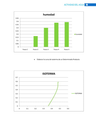 ACTIVIDAD DEL AGUA 16

humedad
0.45
0.4
0.35
0.3
0.25
0.2

humedad

0.15
0.1
0.05
0
frasco 1

frasco 2

frasco 3

frasco 4

frasco 5

Elaborar la curva de Isoterma de un Determinado Producto.

ISOTERMA
0.7
0.6
0.5
0.4
ISOTERMA

0.3
0.2
0.1
0
0

0.1

0.2

0.3

0.4

0.5

0.6

 