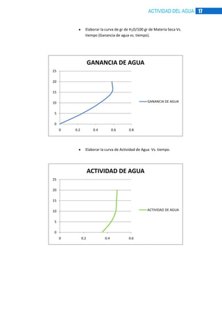 ACTIVIDAD DEL AGUA 17

Elaborar la curva de gr de H2O/100 gr de Materia Seca Vs.
tiempo (Ganancia de agua vs. tiempo).

GANANCIA DE AGUA
25
20
15
GANANCIA DE AGUA

10
5
0
0

0.2

0.4

0.6

0.8

Elaborar la curva de Actividad de Agua Vs. tiempo.

ACTIVIDAD DE AGUA
25

20
15
ACTIVIDAD DE AGUA

10
5
0
0

0.2

0.4

0.6

 
