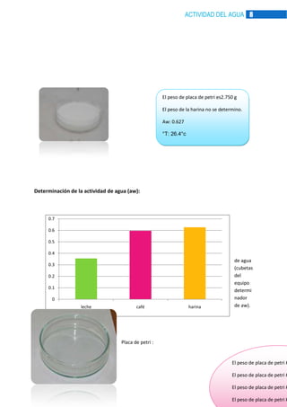 ACTIVIDAD DEL AGUA 8

El peso de placa de petri es2.750 g
El peso de la harina no se determino.
Aw: 0.627
°T: 26.4°c

Determinación de la actividad de agua (aw):

0.7
0.6
0.5
0.4
0.3
0.2
0.1
0
leche

café

harina

de agua
(cubetas
del
equipo
determi
nador
de aw).

Placa de petri :

El peso de placa de petri #

El peso de placa de petri #

El peso de placa de petri #

El peso de placa de petri #

 