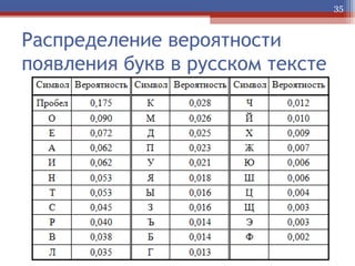 35

Распределение вероятности
появления букв в русском тексте

 