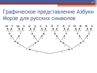 47

Графическое представление Азбуки
Морзе для русских символов

 