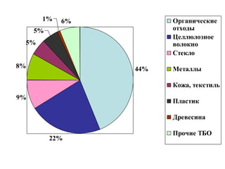 1%

Органические
отходы
Целлюлозное
волокно
Стекло

6%

5%
5%

8%

44%

Металлы
Кожа, текстиль

9%

Пластик
Древесина
22%

Прочие ТБО

 