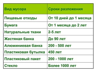 Вид мусора

Сроки разложения

Пищевые отходы

От 10 дней до 1 месяца

Бумага

От 1 месяца до 2 лет

Натуральные ткани

2-5 лет

Жестяная банка

До 90 лет

Алюминиевая банка

200 - 500 лет

Пластиковая бутылка 450 лет
Пластиковый пакет

200 - 1000 лет

Стекло

Более 1000 лет

 