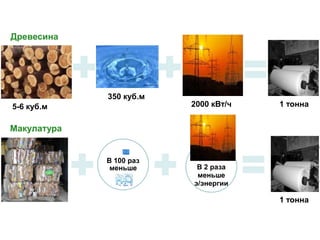 Древесина

350 куб.м
5-6 куб.м

2000 кВт/ч

1 тонна

Макулатура

В 100 раз
меньше

В 2 раза
меньше
э/энергии

1 тонна

 