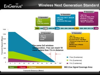 Wireless Next Generation Standard
5th Generation
3rd Generation
1 Generation

• 802.11g/a -Wi-Fi 發展起飛
• 54 Mbps
•Multimedia Web page

st

• 802.11
•2 Mbps
•Text only website
1997 1998 1999

1400

2003 2004 2005 2006 2007 2008 2009 2010 2011 2012

2nd Generation

1200

Transmit Speed (Mbps)

2000 2001 2002

4th Generation

• 802.11b
•11 Mbps
•Email

1000
800

The same 3x3 wireless
configuration, 11ac can reach 10
more meters than 11n in distance

600

• 802.11ac
•Up to 3.6 Gbps; First
solutions < 1.8 Gbps
•coverage for video
“Wired” Compliment

• 802.11n
•Up to 900 Mbps; Most
prevalent flavor 150 Mbps
• Enhanced range due to use
of MIMO
•Middle-size of Media
Streaming

400

11ac (3-antenna)

200

11n (3-antenna)
0

0
1 Room

5

10

20

2 Rooms

30

40

50

60

3+ Rooms

Transmit Distance (Meter)

70

80

90

100

11n (1-antenna)

802.11ac Signal Coverage Area

 