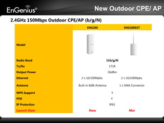New Outdoor CPE/ AP
2.4GHz 150Mbps Outdoor CPE/AP (b/g/N)
ENS200

ENS200EXT

Model

Radio Band

11b/g/N

Tx/Rx

1T1R

Output Power

26dBm

Ethernet

2 x 10/100Mpbs

2 x 10/100Mpbs

Antenna

Built-in 8dBi Antenna

1 x SMA Connector

WPS Support

Y

POE

Y

IP Protection

Launch Date

IP65

Now

Mar

 