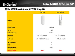 New Outdoor CPE/ AP
5GHz 300Mbps Outdoor CPE/AP (b/g/N)
ENS202

ENS202EXT

Model

Radio Band

11b/g/N

Tx/Rx

2T2R

Output Power

26dBm

Ethernet

2 x 10/100Mpbs

2 x 10/100Mpbs

Antenna

Built-in 10dBi Antenna

2 x SMA Connector

WPS Support

Y

POE

Y

IP Protection

Launch Date

IP65

Mar

Mar

 