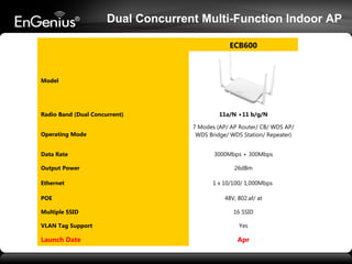Dual Concurrent Multi-Function Indoor AP
ECB600

Model

Radio Band (Dual Concurrent)
Operating Mode
Data Rate
Output Power
Ethernet
POE
Multiple SSID

11a/N +11 b/g/N
7 Modes (AP/ AP Router/ CB/ WDS AP/
WDS Bridge/ WDS Station/ Repeater)
3000Mbps + 300Mbps
26dBm
1 x 10/100/ 1,000Mbps
48V, 802.af/ at
16 SSID

VLAN Tag Support

Yes

Launch Date

Apr

 