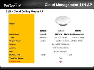Cloud Management 11N AP
11N – Cloud Ceiling Mount AP

Model

ECB130
Radio Band

11b/g/N

Tx/Rx

300Mbps

Output Power

23dBm

ECB160

ECB190

11b/g/N + 11a/N (Dual Concurrent)
300 + 300 Mbps

23dBm – 2.4GHz , 20dBm – 5GHz

Ethernet

1 x 10/100/ 1000Mpbs

Antenna

Built-in 5dBi Antenna

POE
Multiple SSID

450+450 Mbps

802.af/ at support
8 SSID

16 SSID

VLAN Tag Support

Yes

Launch Date

Q2

 