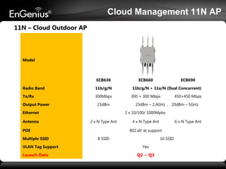 Cloud Management 11N AP
11N – Cloud Outdoor AP

Model

ECB630
Radio Band

11b/g/N

Tx/Rx

300Mbps

Output Power

23dBm

Ethernet
Antenna

VLAN Tag Support

Launch Date

ECB690

11b/g/N + 11a/N (Dual Concurrent)
300 + 300 Mbps

450+450 Mbps

23dBm – 2.4GHz , 20dBm – 5GHz
2 x 10/100/ 1000Mpbs

2 x N Type Ant

POE
Multiple SSID

ECB660

4 x N Type Ant

6 x N Type Ant

802.af/ at support
8 SSID

16 SSID
Yes

Q2 ~ Q3

 