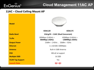 Cloud Management 11AC AP
11AC – Cloud Ceiling Mount AP

Model

ECB1120
Radio Band
Tx/Rx
Output Power

ECB1175

11b/g/N + 11AC (Dual Concurrent)
300Mbps (2.4GHz) +
866Mbps (5GHz)

450Mbps (2.4GHz) +
1300Mbps (5GHz)

23dBm – 2.4GHz , 20dBm – 5GHz

Ethernet

1 x 10/100/ 1000Mpbs

Antenna

Built-in 5dBi Antenna

POE
Multiple SSID
VLAN Tag Support

Launch Date

802.af/ at support
16 SSID
Yes

Q2~Q3

 