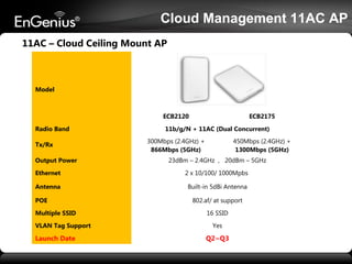 Cloud Management 11AC AP
11AC – Cloud Ceiling Mount AP

Model

ECB2120
Radio Band
Tx/Rx
Output Power

ECB2175

11b/g/N + 11AC (Dual Concurrent)
300Mbps (2.4GHz) +
866Mbps (5GHz)

450Mbps (2.4GHz) +
1300Mbps (5GHz)

23dBm – 2.4GHz , 20dBm – 5GHz

Ethernet

2 x 10/100/ 1000Mpbs

Antenna

Built-in 5dBi Antenna

POE
Multiple SSID
VLAN Tag Support

Launch Date

802.af/ at support
16 SSID
Yes

Q2~Q3

 